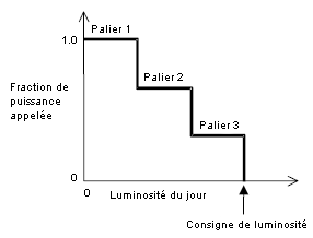 Lighting control step_4